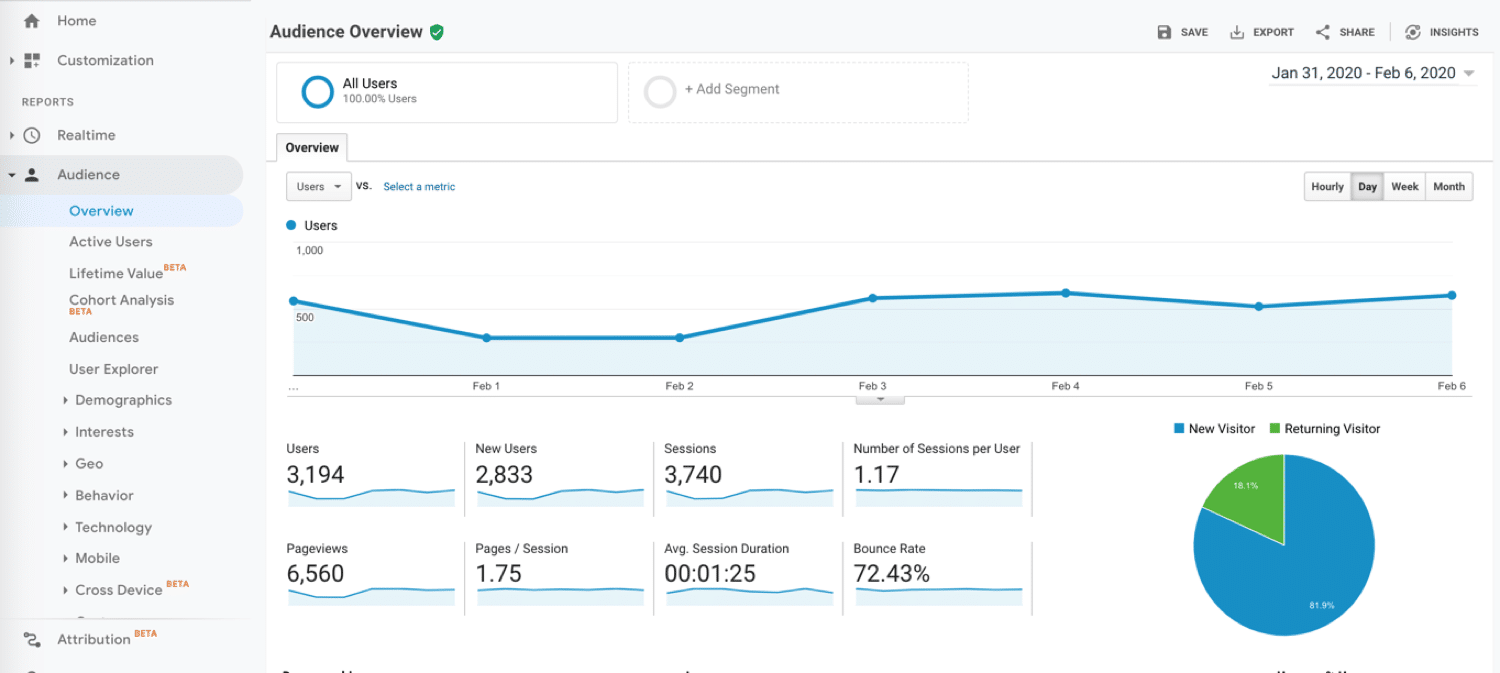 Google Analytics Dashboard